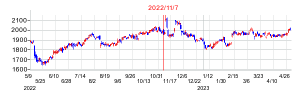 2022年11月7日 10:05前後のの株価チャート